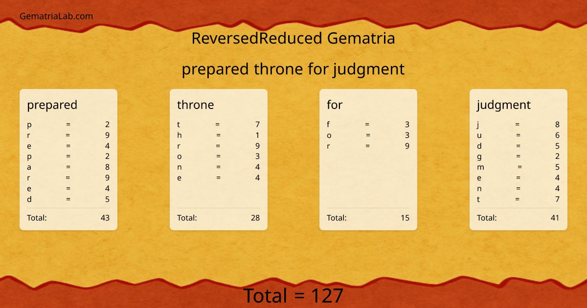 prepared throne for judgment in reversedReduced Gematria